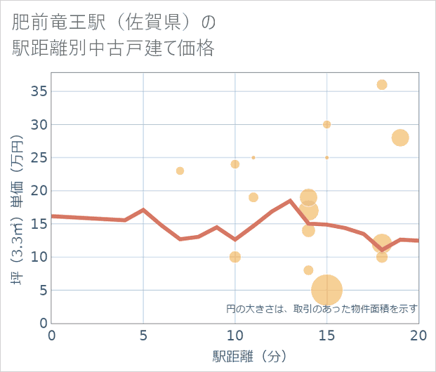 肥前竜王駅(佐賀県)の徒歩距離別の中古戸建て坪単価