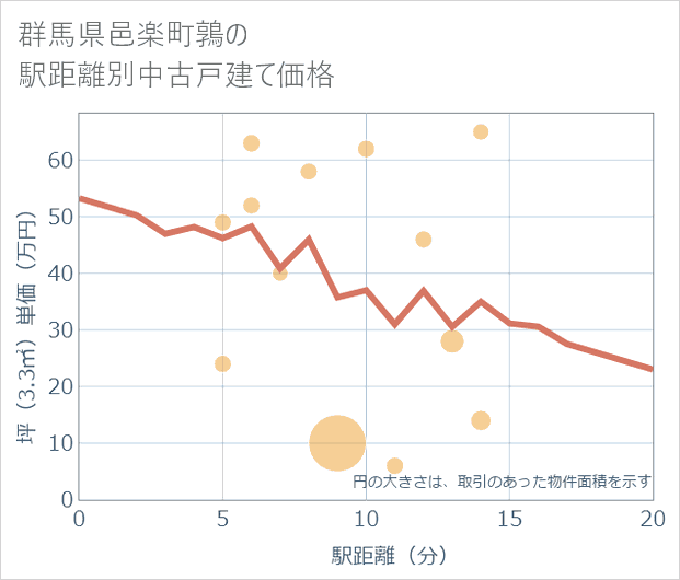 群馬県邑楽町鶉の徒歩距離別の中古戸建て坪単価