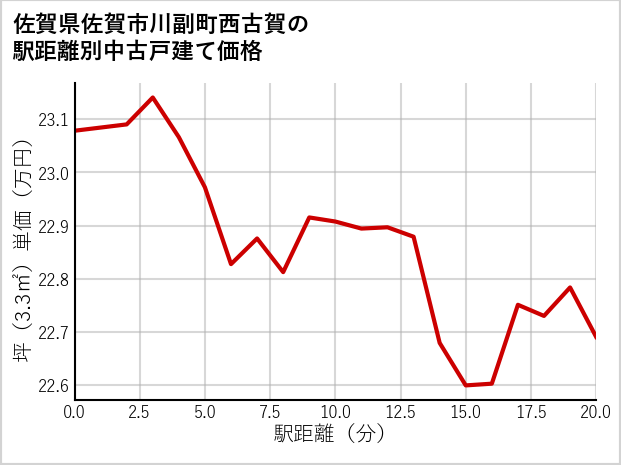 佐賀県佐賀市川副町西古賀の徒歩距離別の中古戸建て坪単価