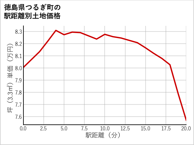 徳島県つるぎ町の徒歩距離別の土地坪単価