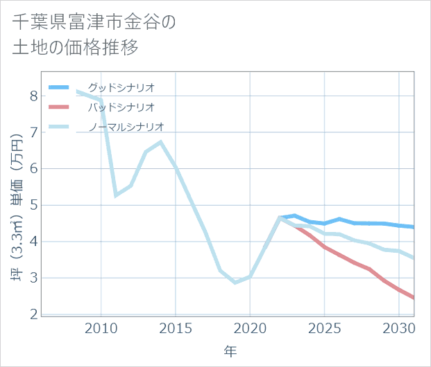千葉県富津市金谷の土地価格推移