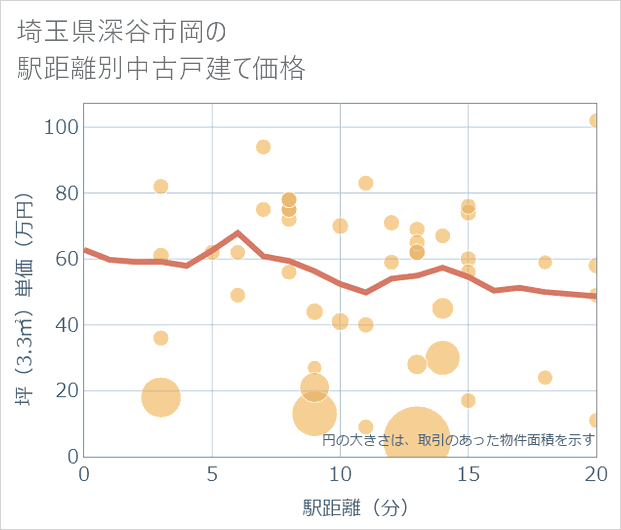 埼玉県深谷市岡の徒歩距離別の中古戸建て坪単価
