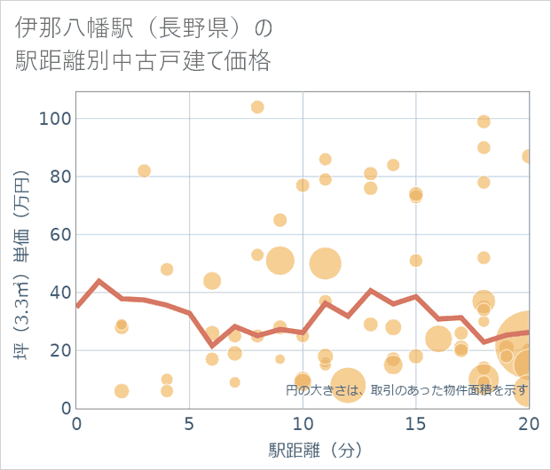 伊那八幡駅(長野県)の徒歩距離別の中古戸建て坪単価