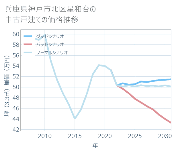 兵庫県神戸市北区星和台の中古戸建て価格推移