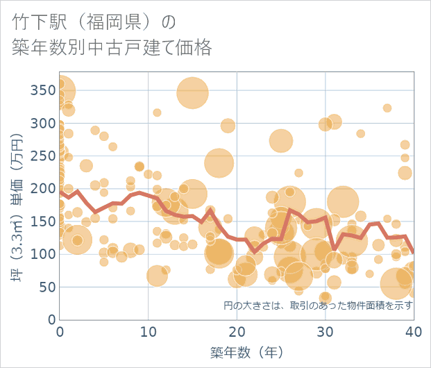 竹下駅(福岡県)の築年数別の中古戸建て坪単価