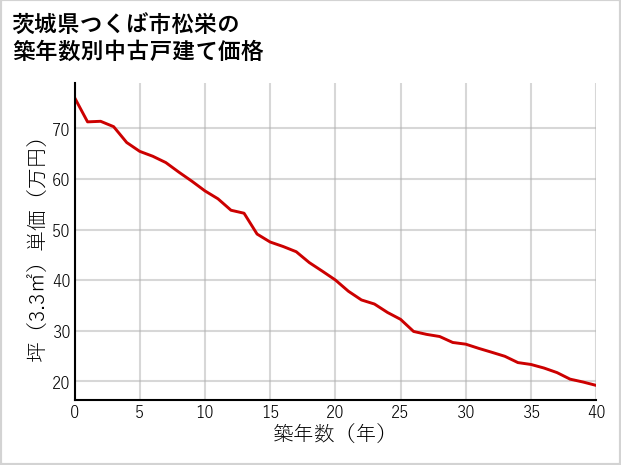 茨城県つくば市松栄の築年数別の中古戸建て坪単価