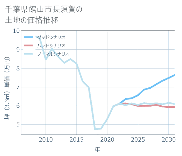 千葉県館山市長須賀の土地価格推移