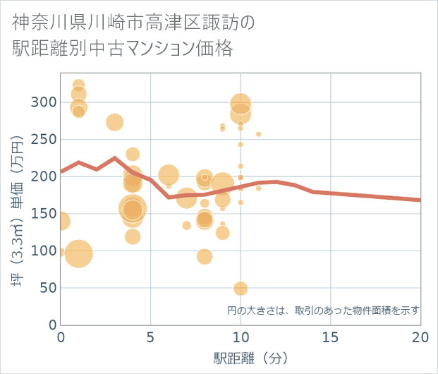 神奈川県川崎市高津区諏訪の徒歩距離別の中古マンション坪単価