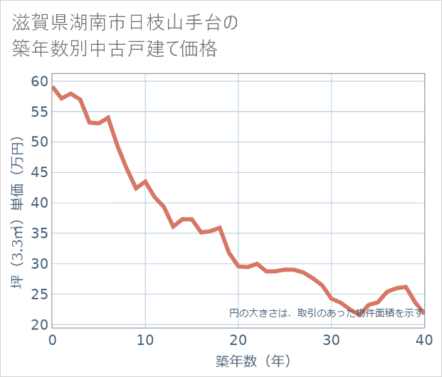 滋賀県湖南市日枝山手台の築年数別の中古戸建て坪単価