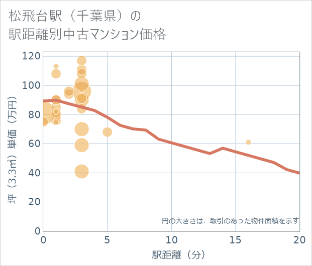 松飛台駅(千葉県)の徒歩距離別の中古マンション坪単価