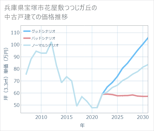 兵庫県宝塚市花屋敷つつじガ丘の中古戸建て価格推移