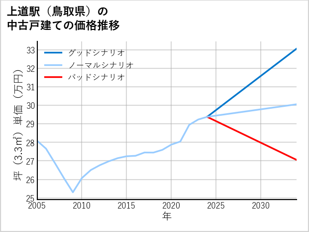 上道駅（鳥取県）の中古戸建て価格推移