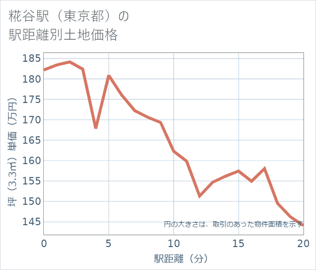 糀谷駅(東京都)の徒歩距離別の土地坪単価