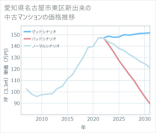 愛知県名古屋市東区新出来の中古マンション価格推移