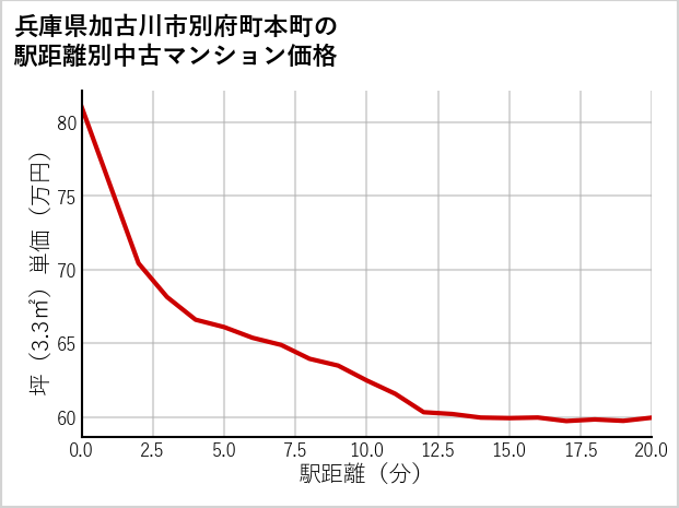 兵庫県加古川市別府町本町の徒歩距離別の中古マンション坪単価