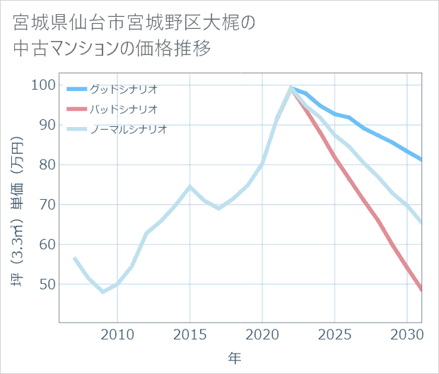 宮城県仙台市宮城野区大梶の中古マンション価格推移