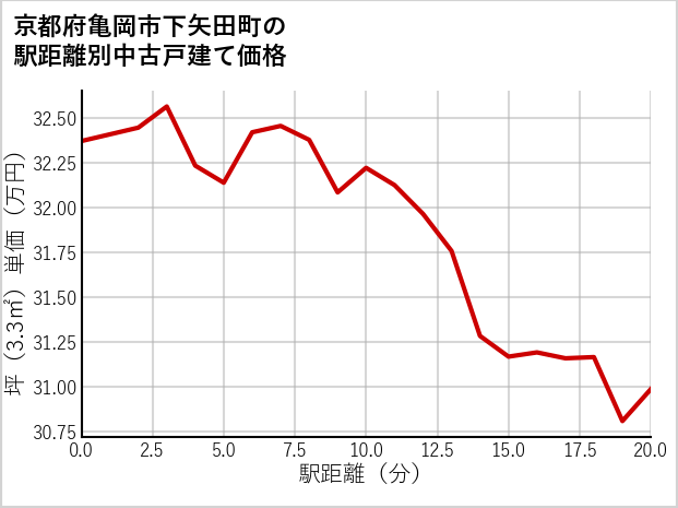 京都府亀岡市下矢田町の徒歩距離別の中古戸建て坪単価