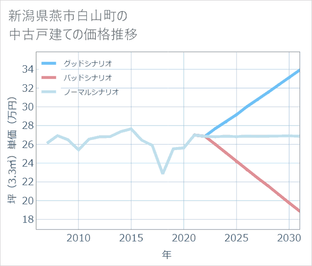 新潟県燕市白山町の中古戸建て価格推移