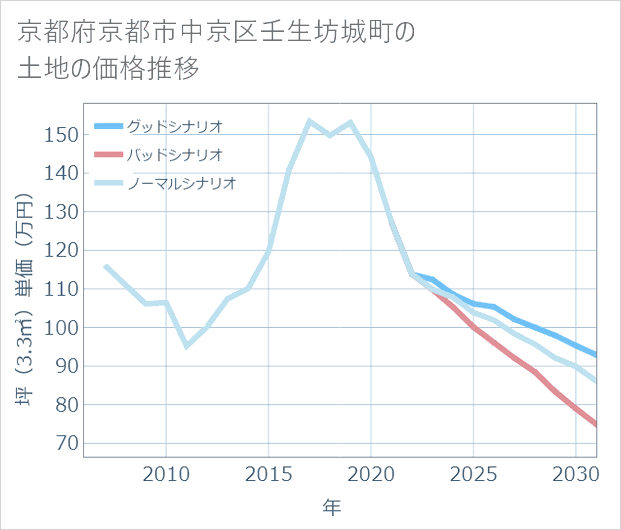 京都府京都市中京区壬生坊城町の土地価格推移