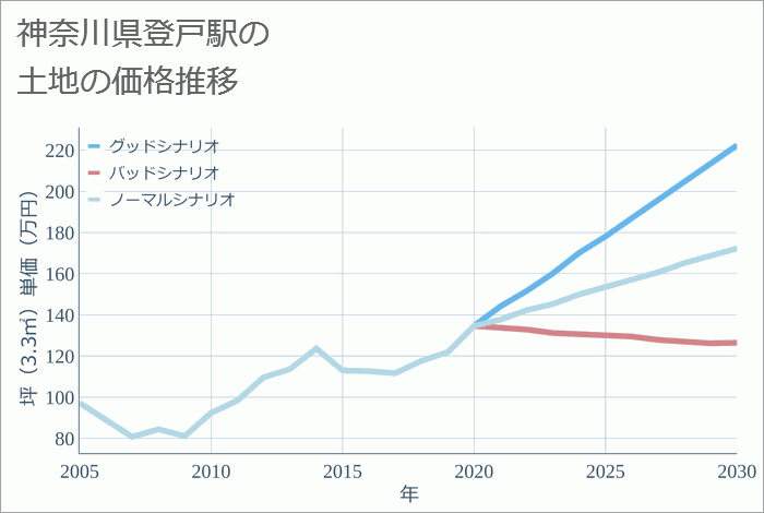 登戸駅（神奈川県）の土地価格推移