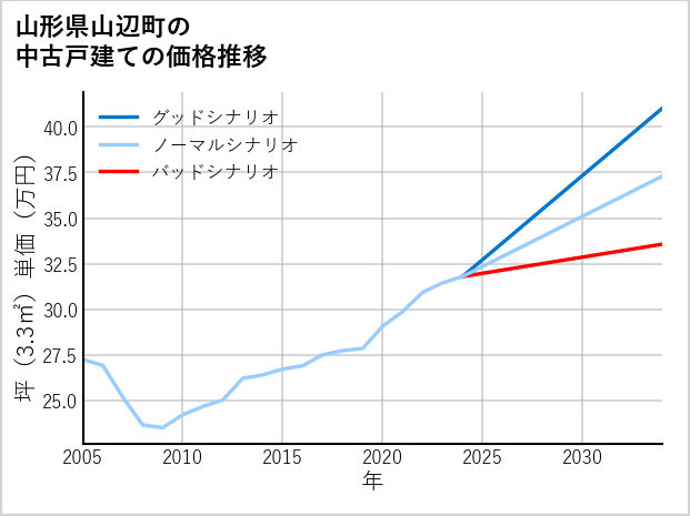 山形県山辺町の中古戸建て価格推移