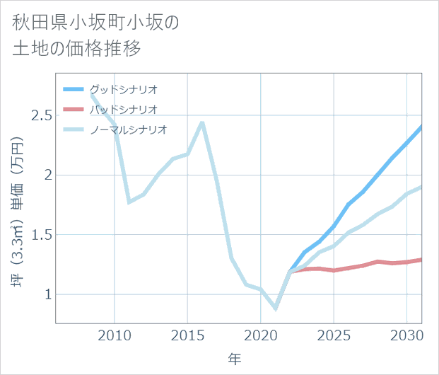 秋田県小坂町小坂の土地価格推移