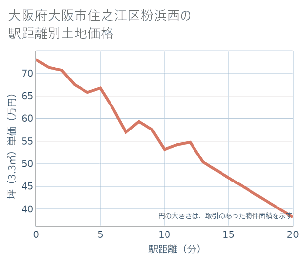 大阪府大阪市住之江区粉浜西の徒歩距離別の土地坪単価