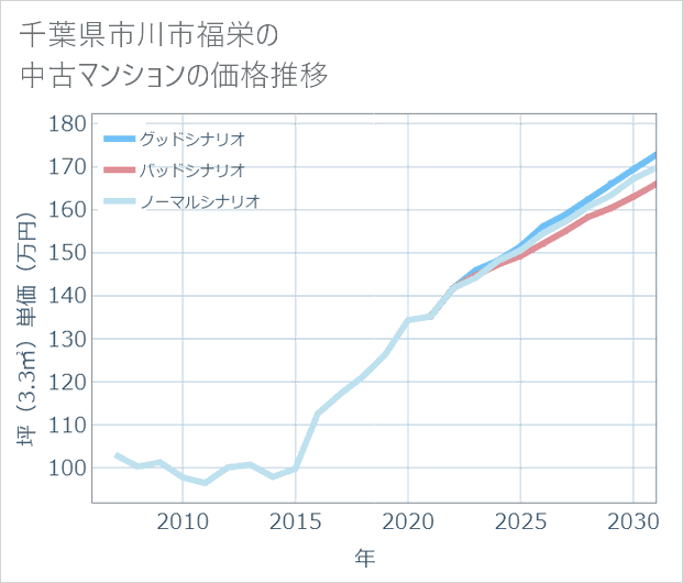千葉県市川市福栄の中古マンション価格推移
