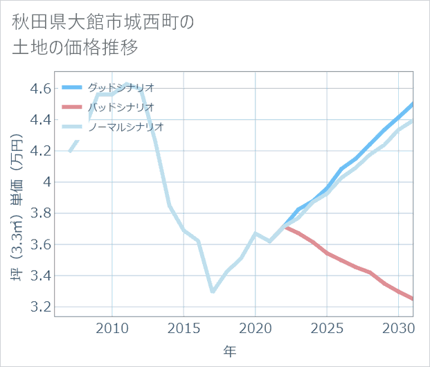 秋田県大館市城西町の土地価格推移