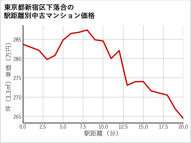 東京都新宿区下落合の徒歩距離別の中古マンション坪単価