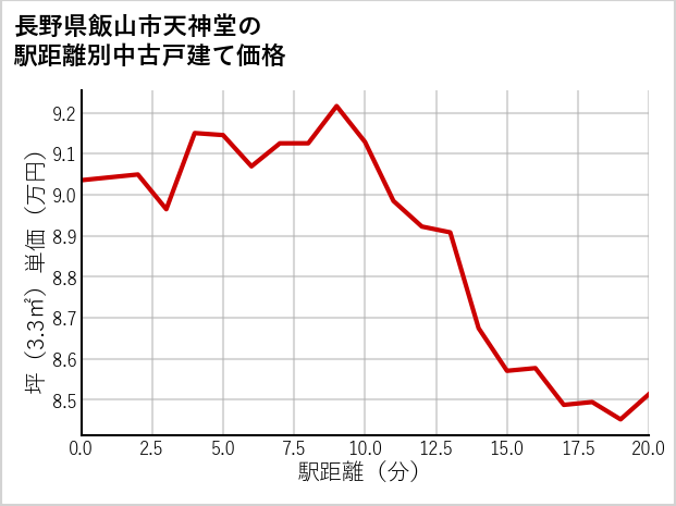 長野県飯山市天神堂の徒歩距離別の中古戸建て坪単価