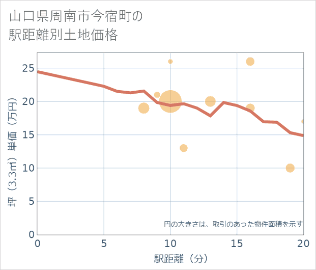 山口県周南市今宿町の徒歩距離別の土地坪単価