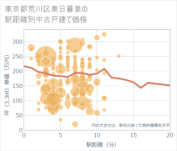 東京都荒川区東日暮里の徒歩距離別の中古戸建て坪単価