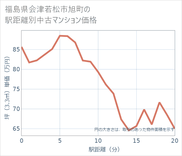 福島県会津若松市旭町の徒歩距離別の中古マンション坪単価