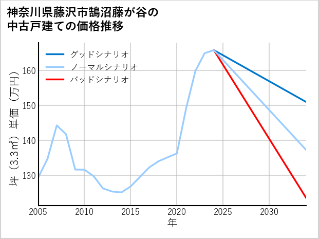 神奈川県藤沢市鵠沼藤が谷の中古戸建て価格推移