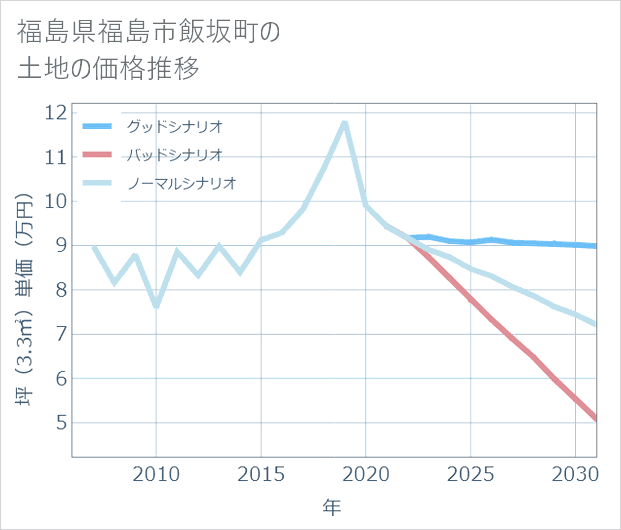 福島県福島市飯坂町の土地価格推移