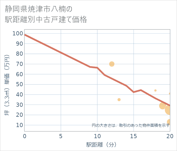 静岡県焼津市八楠の徒歩距離別の中古戸建て坪単価