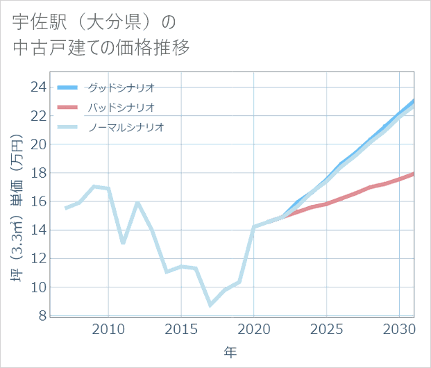 宇佐駅(大分県)の中古戸建て価格推移