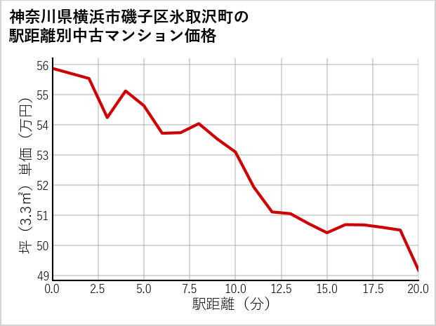 神奈川県横浜市磯子区氷取沢町の徒歩距離別の中古マンション坪単価