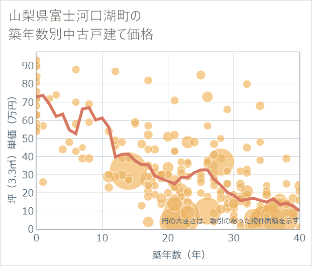 山梨県富士河口湖町の築年数別の中古戸建て坪単価
