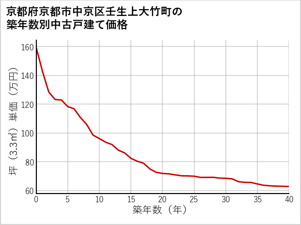 京都府京都市中京区壬生上大竹町の築年数別の中古戸建て坪単価