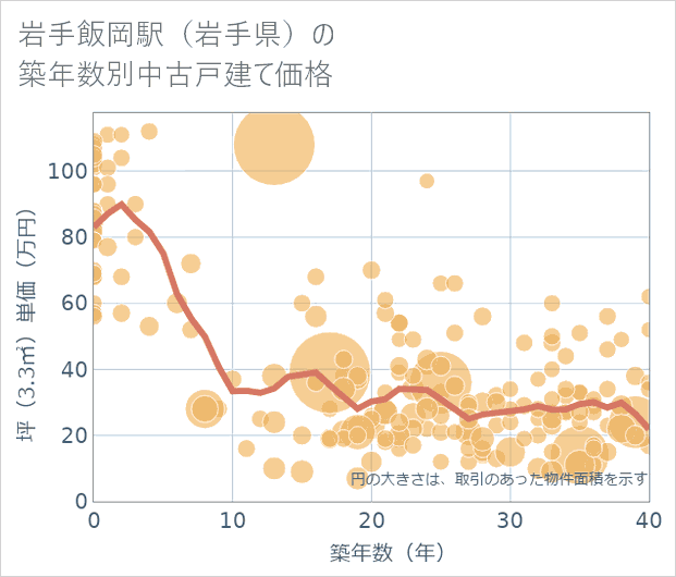 岩手飯岡駅(岩手県)の築年数別の中古戸建て坪単価