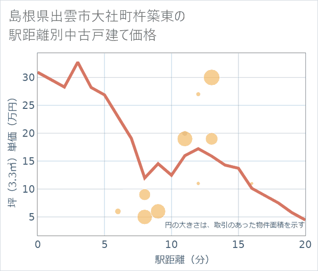 島根県出雲市大社町杵築東の徒歩距離別の中古戸建て坪単価