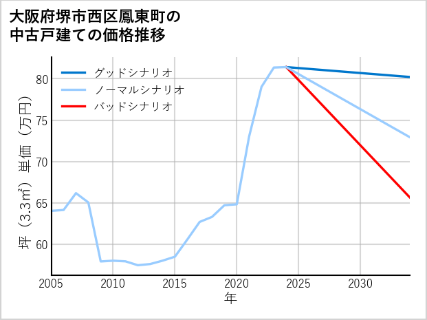 大阪府堺市西区鳳東町の中古戸建て価格推移