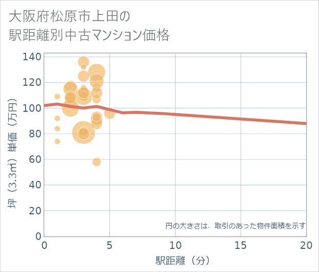 大阪府松原市上田の徒歩距離別の中古マンション坪単価
