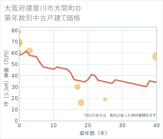 大阪府寝屋川市太間町の築年数別の中古戸建て坪単価