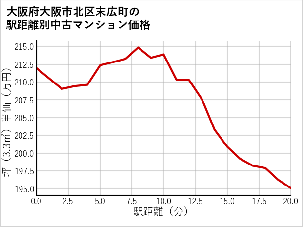 大阪府大阪市北区末広町の徒歩距離別の中古マンション坪単価
