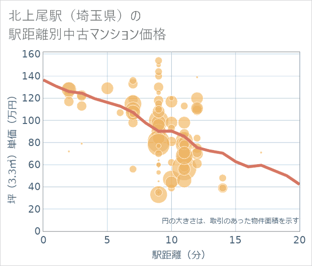 北上尾駅(埼玉県)の徒歩距離別の中古マンション坪単価