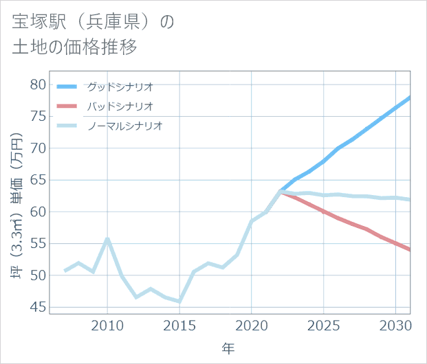 宝塚駅(兵庫県)の土地価格推移