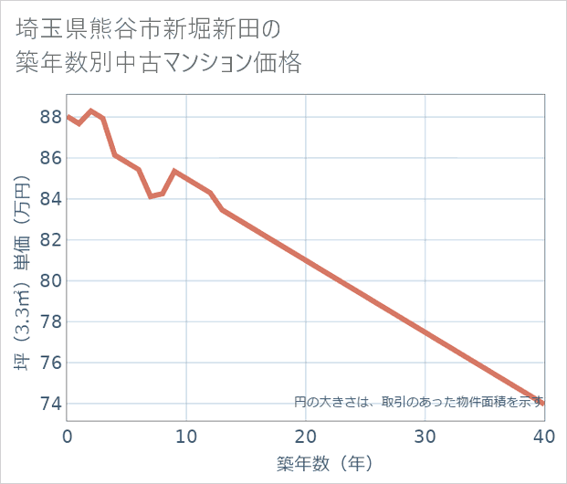 埼玉県熊谷市新堀新田の築年数別の中古マンション坪単価